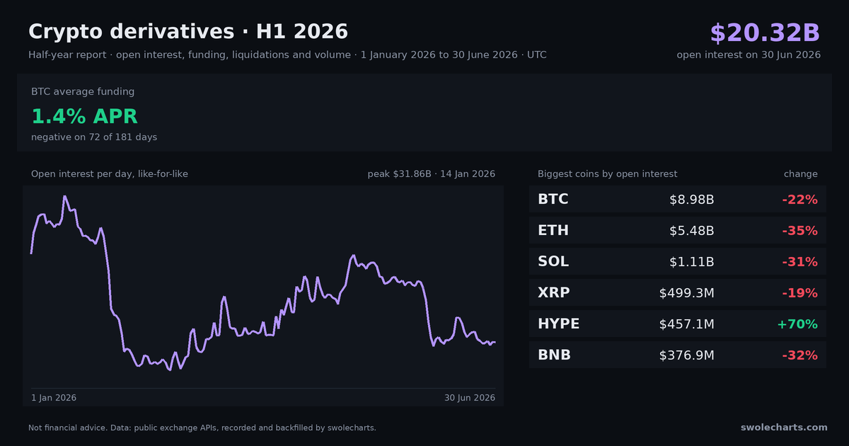 Crypto derivatives report H1 2026